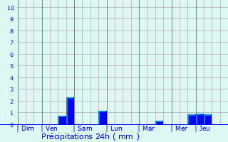 Graphique des précipitations prvues pour Saint-Nom-la-Bretche