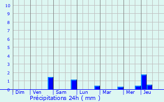 Graphique des précipitations prvues pour Le Me-sur-Seine