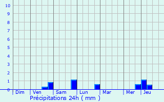 Graphique des précipitations prvues pour Luisant