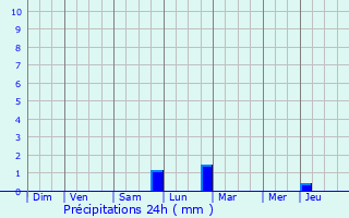 Graphique des précipitations prvues pour Saulx-ls-Champlon