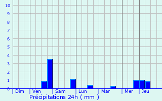 Graphique des précipitations prvues pour Pierrelaye