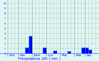 Graphique des précipitations prvues pour Saint-Ouen-l
