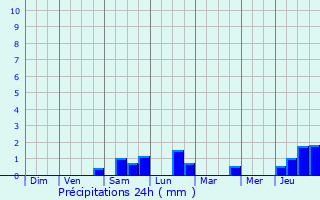 Graphique des précipitations prvues pour Champenoux