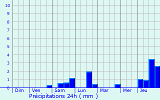 Graphique des précipitations prvues pour Borville