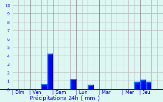 Graphique des précipitations prvues pour Goussainville