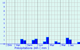 Graphique des précipitations prvues pour Raismes