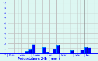 Graphique des précipitations prvues pour Tinqueux