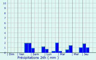Graphique des précipitations prvues pour Clavier
