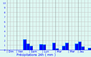 Graphique des précipitations prvues pour Sint-Niklaas