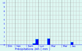 Graphique des précipitations prvues pour Amel-sur-l