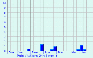 Graphique des précipitations prvues pour Bonneval