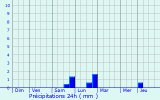 Graphique des précipitations prvues pour Douaumont