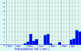 Graphique des précipitations prvues pour Frauenberg