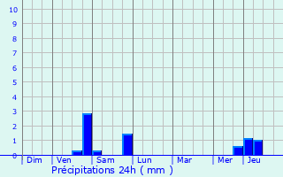 Graphique des précipitations prvues pour Charenton-le-Pont