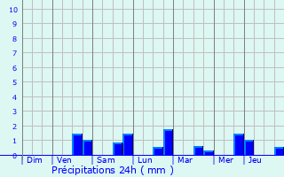 Graphique des précipitations prvues pour Quarouble