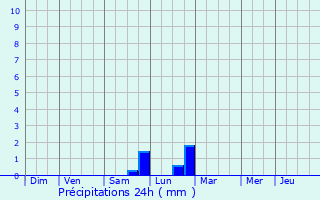 Graphique des précipitations prvues pour Nantois