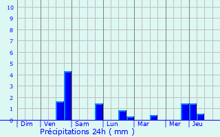 Graphique des précipitations prvues pour Lamorlaye