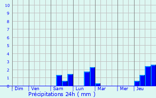 Graphique des précipitations prvues pour Wingen