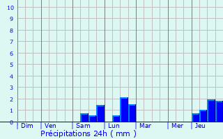 Graphique des précipitations prvues pour Lichtenberg