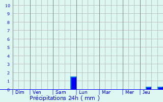 Graphique des précipitations prvues pour Rocquencourt