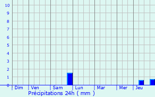 Graphique des précipitations prvues pour Villemomble
