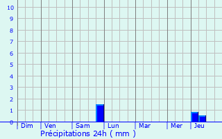 Graphique des précipitations prvues pour Celles-sur-Aisne