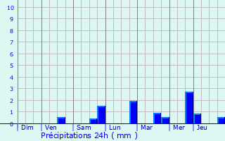 Graphique des précipitations prvues pour Wezembeek-Oppem