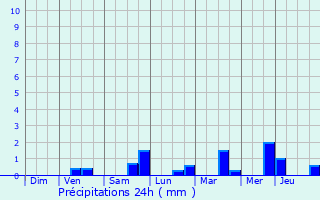 Graphique des précipitations prvues pour Wijnegem