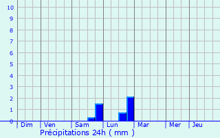 Graphique des précipitations prvues pour Baudrmont
