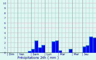 Graphique des précipitations prvues pour Sarreguemines
