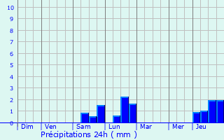 Graphique des précipitations prvues pour Wingen-sur-Moder