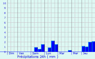 Graphique des précipitations prvues pour Durstel