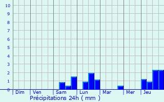 Graphique des précipitations prvues pour Rauwiller