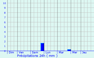 Graphique des précipitations prvues pour Blainville-sur-l