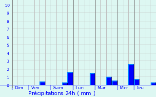 Graphique des précipitations prvues pour Haacht