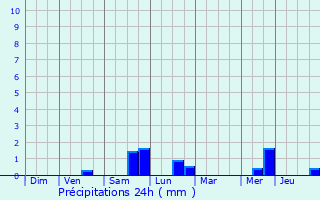 Graphique des précipitations prvues pour Allouagne