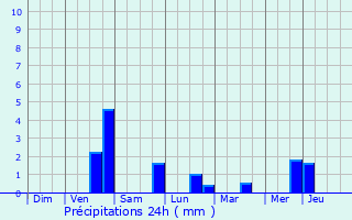Graphique des précipitations prvues pour Villers-Saint-Paul