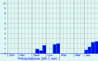 Graphique des précipitations prvues pour Windstein