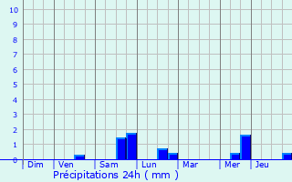 Graphique des précipitations prvues pour Calonne-Ricouart