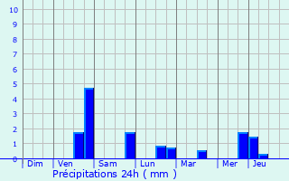Graphique des précipitations prvues pour Pontpoint
