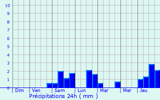 Graphique des précipitations prvues pour Grning