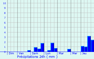 Graphique des précipitations prvues pour Embermnil