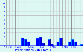 Graphique des précipitations prvues pour Plombires