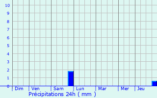 Graphique des précipitations prvues pour Enghien-les-Bains