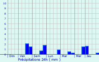 Graphique des précipitations prvues pour Crvecoeur-sur-l