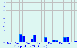 Graphique des précipitations prvues pour Montrcourt