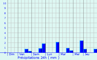 Graphique des précipitations prvues pour Tubize