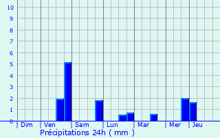Graphique des précipitations prvues pour Baugy