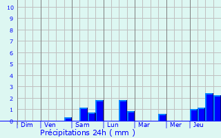 Graphique des précipitations prvues pour Coincourt