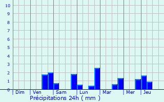 Graphique des précipitations prvues pour Hamois